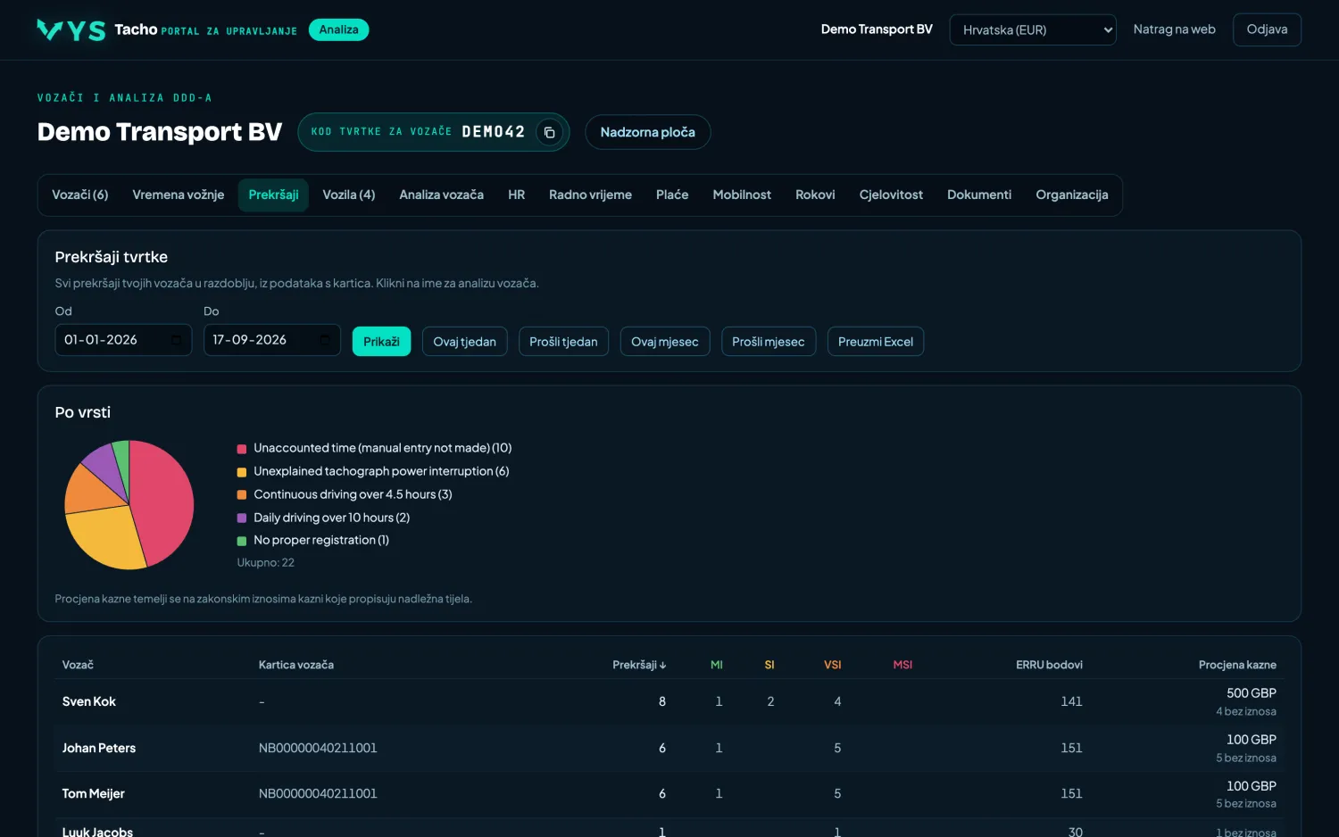 VYS Tacho portal za analizu: Prekršaji