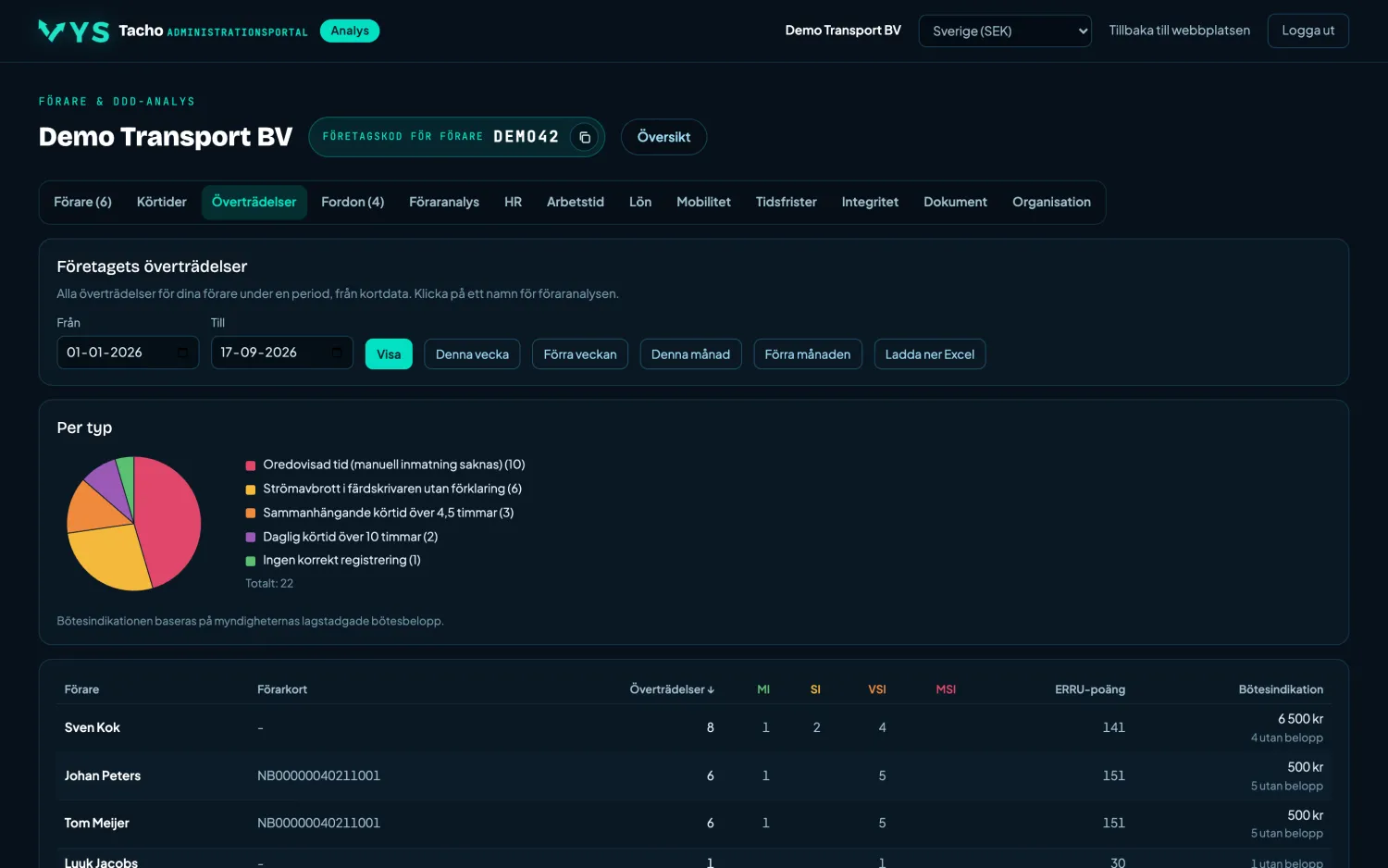 VYS Tacho analysportal: Överträdelser